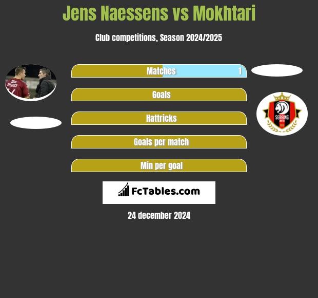 Jens Naessens vs Mokhtari h2h player stats