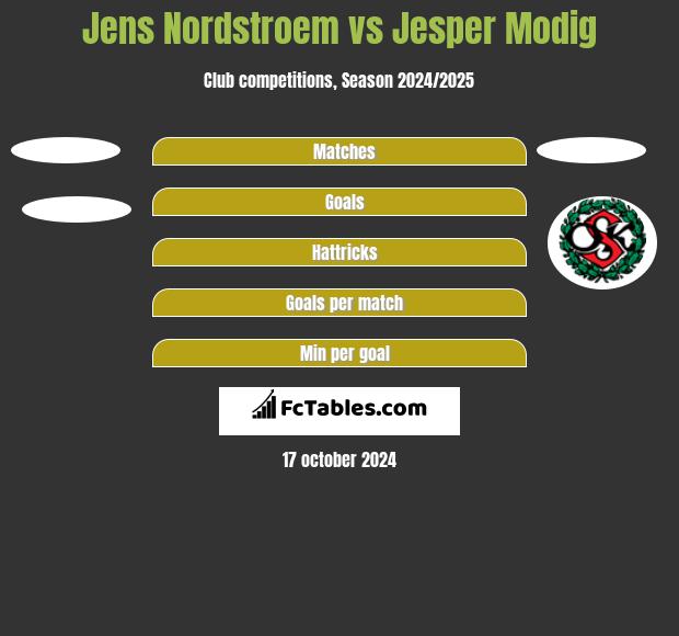 Jens Nordstroem vs Jesper Modig h2h player stats