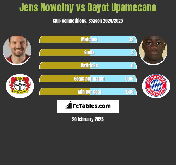 Jens Nowotny vs Dayot Upamecano h2h player stats