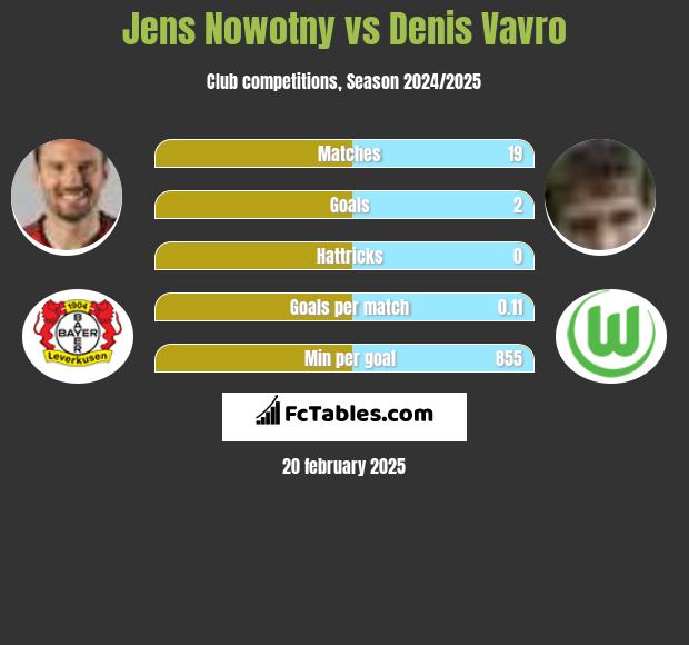 Jens Nowotny vs Denis Vavro h2h player stats