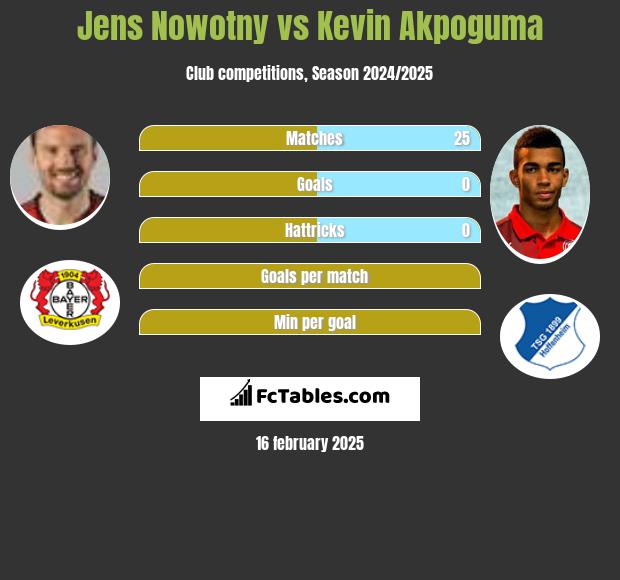 Jens Nowotny vs Kevin Akpoguma h2h player stats