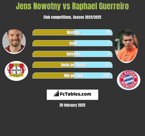 Jens Nowotny vs Raphael Guerreiro h2h player stats