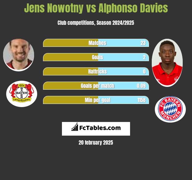 Jens Nowotny vs Alphonso Davies h2h player stats