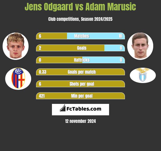 Jens Odgaard vs Adam Marusic h2h player stats