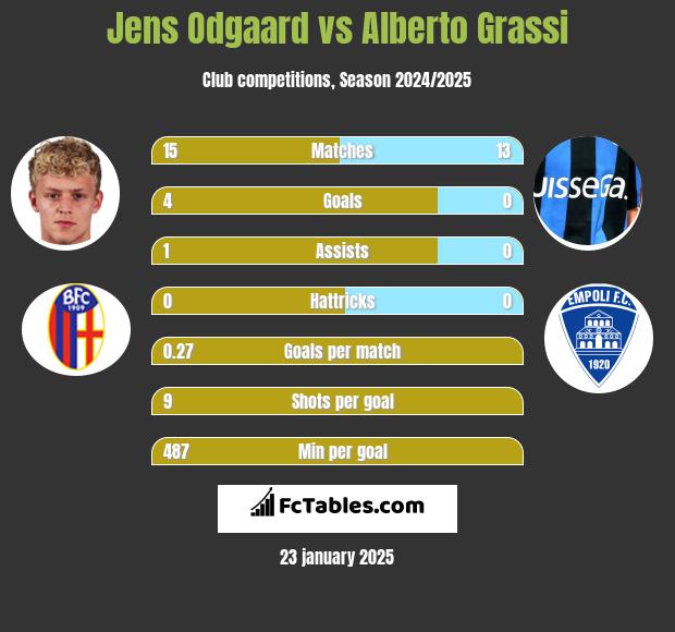 Jens Odgaard vs Alberto Grassi h2h player stats