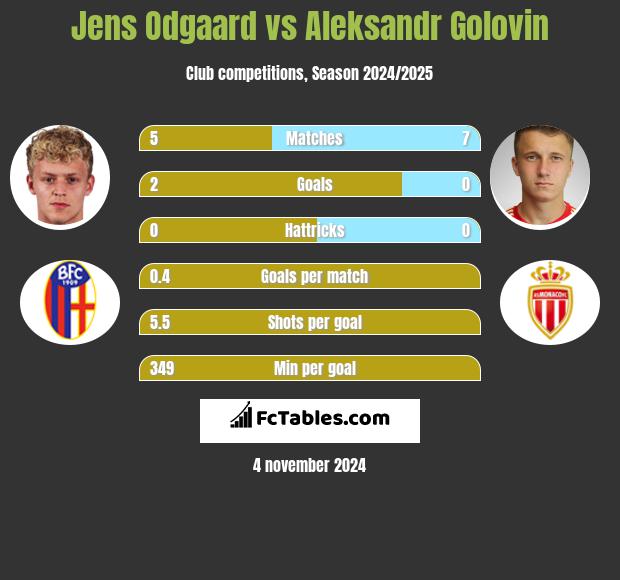 Jens Odgaard vs Aleksandr Gołowin h2h player stats