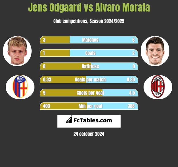 Jens Odgaard vs Alvaro Morata h2h player stats