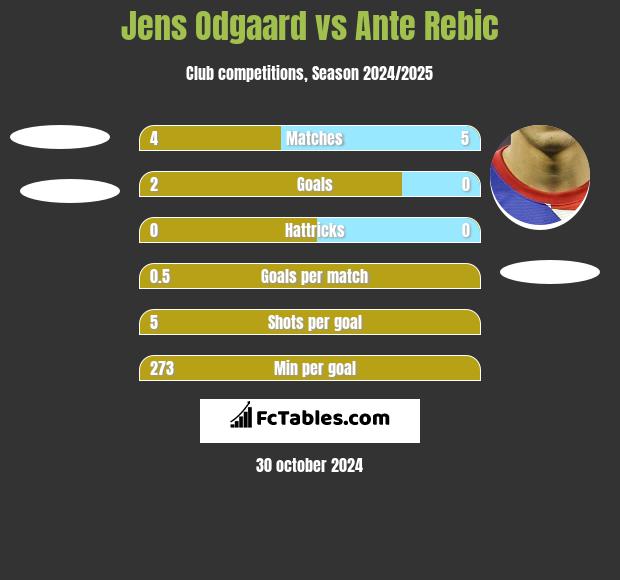 Jens Odgaard vs Ante Rebic h2h player stats