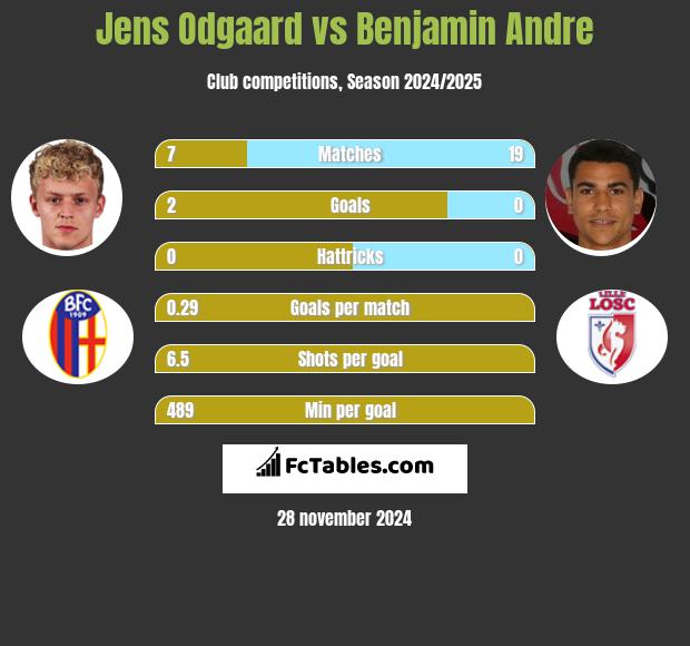 Jens Odgaard vs Benjamin Andre h2h player stats