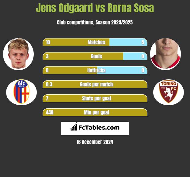 Jens Odgaard vs Borna Sosa h2h player stats