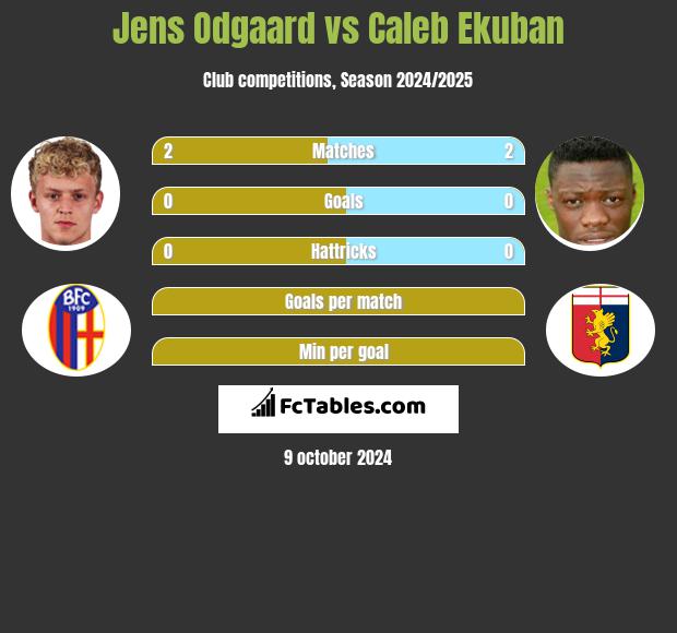 Jens Odgaard vs Caleb Ekuban h2h player stats