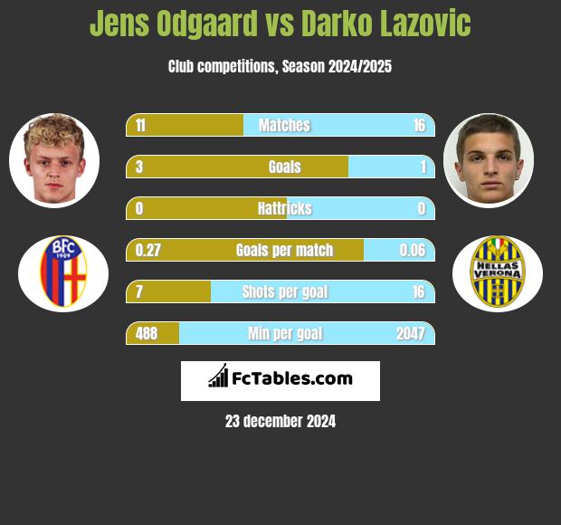 Jens Odgaard vs Darko Lazovic h2h player stats