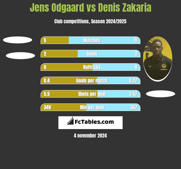 Jens Odgaard vs Denis Zakaria h2h player stats