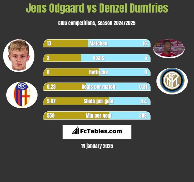 Jens Odgaard vs Denzel Dumfries h2h player stats