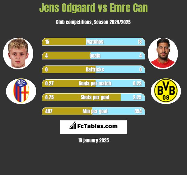 Jens Odgaard vs Emre Can h2h player stats