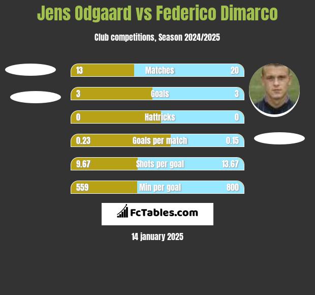 Jens Odgaard vs Federico Dimarco h2h player stats