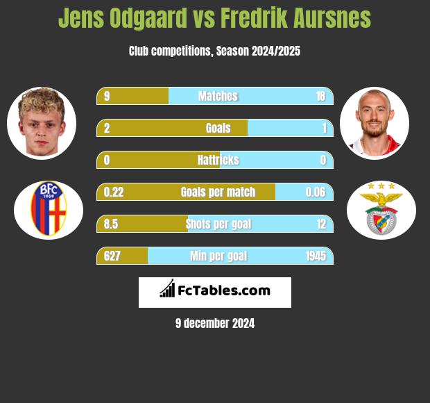 Jens Odgaard vs Fredrik Aursnes h2h player stats