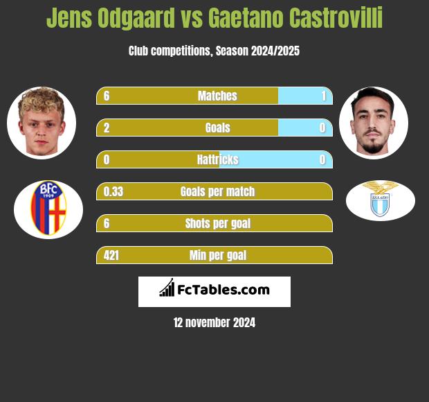 Jens Odgaard vs Gaetano Castrovilli h2h player stats