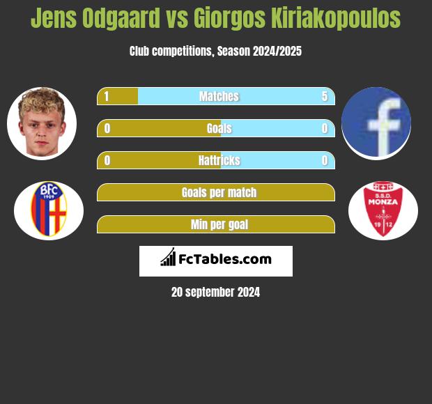 Jens Odgaard vs Giorgos Kiriakopoulos h2h player stats