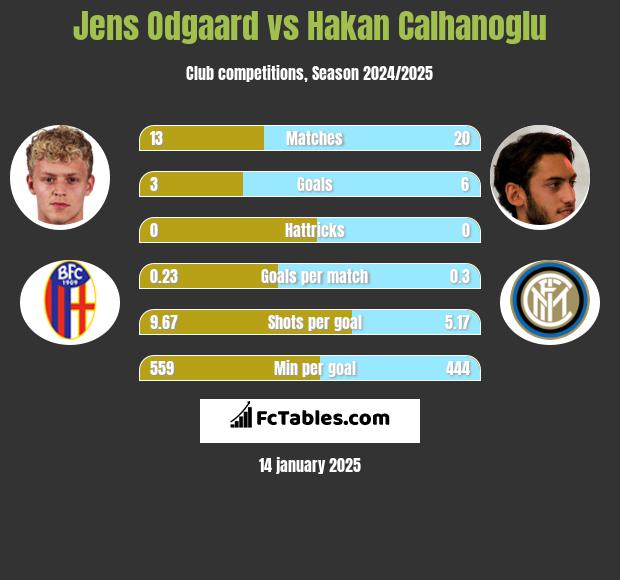 Jens Odgaard vs Hakan Calhanoglu h2h player stats