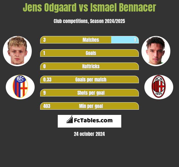 Jens Odgaard vs Ismael Bennacer h2h player stats