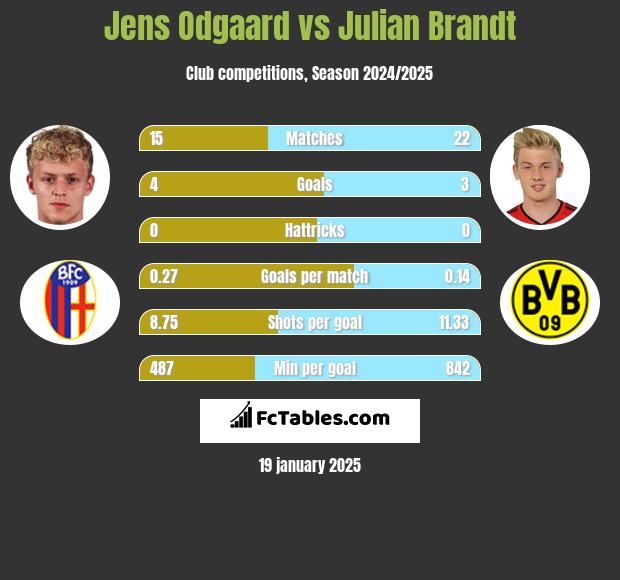 Jens Odgaard vs Julian Brandt h2h player stats