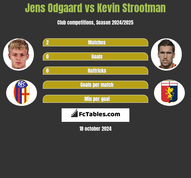 Jens Odgaard vs Kevin Strootman h2h player stats