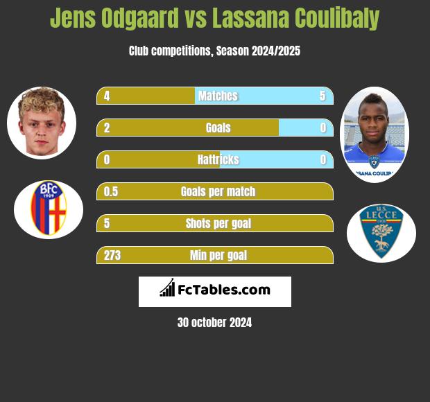 Jens Odgaard vs Lassana Coulibaly h2h player stats