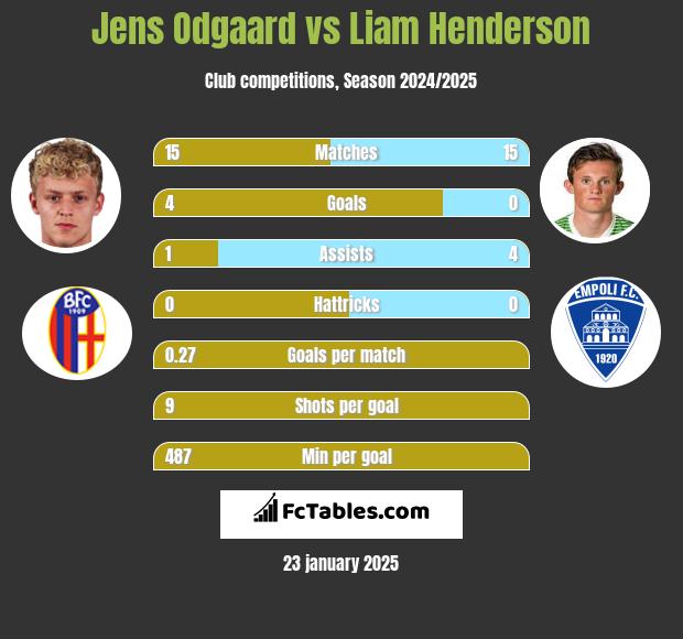 Jens Odgaard vs Liam Henderson h2h player stats