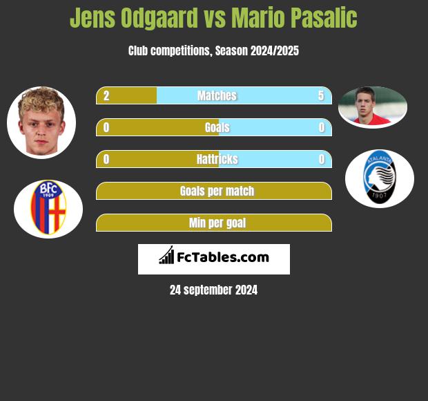 Jens Odgaard vs Mario Pasalic h2h player stats