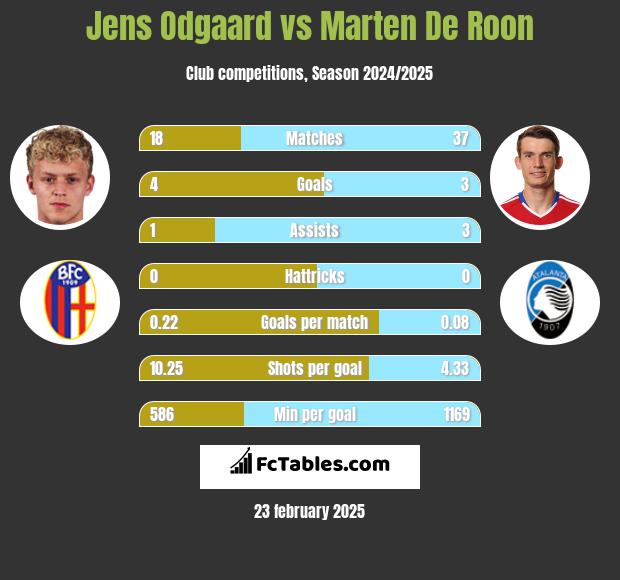 Jens Odgaard vs Marten De Roon h2h player stats