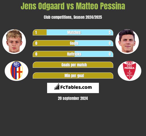 Jens Odgaard vs Matteo Pessina h2h player stats