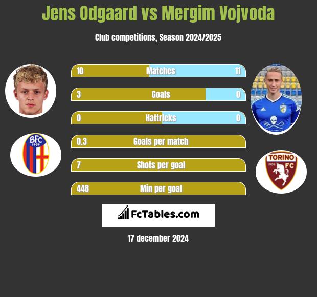 Jens Odgaard vs Mergim Vojvoda h2h player stats