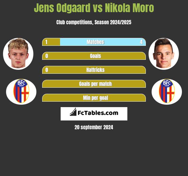 Jens Odgaard vs Nikola Moro h2h player stats