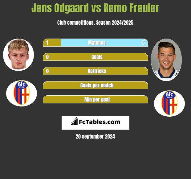 Jens Odgaard vs Remo Freuler h2h player stats