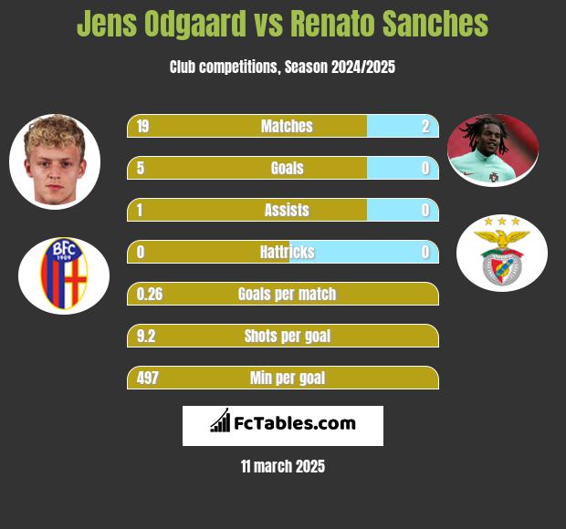 Jens Odgaard vs Renato Sanches h2h player stats