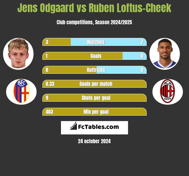 Jens Odgaard vs Ruben Loftus-Cheek h2h player stats