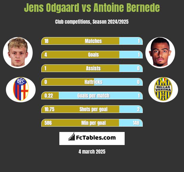 Jens Odgaard vs Antoine Bernede h2h player stats