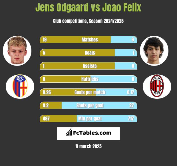 Jens Odgaard vs Joao Felix h2h player stats