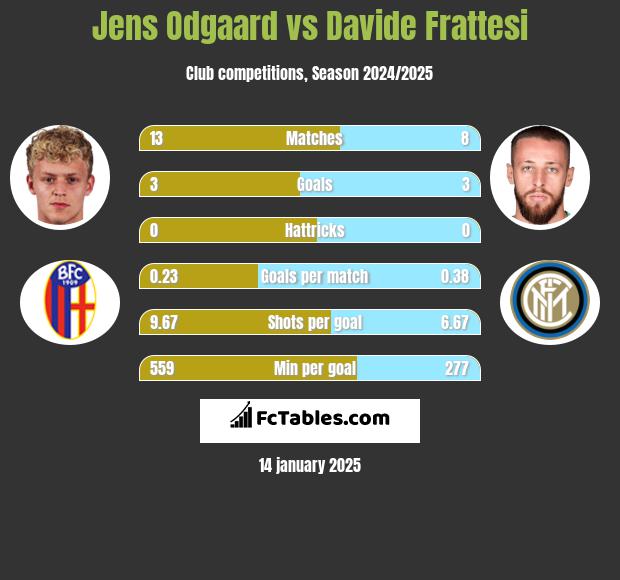 Jens Odgaard vs Davide Frattesi h2h player stats