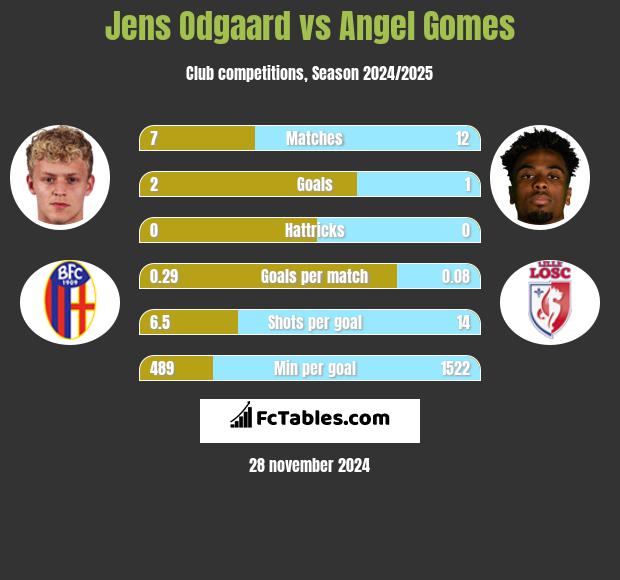 Jens Odgaard vs Angel Gomes h2h player stats