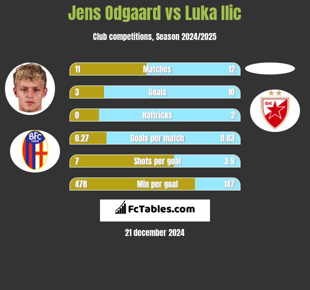 Jens Odgaard vs Luka Ilic h2h player stats