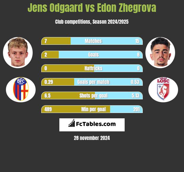 Jens Odgaard vs Edon Zhegrova h2h player stats