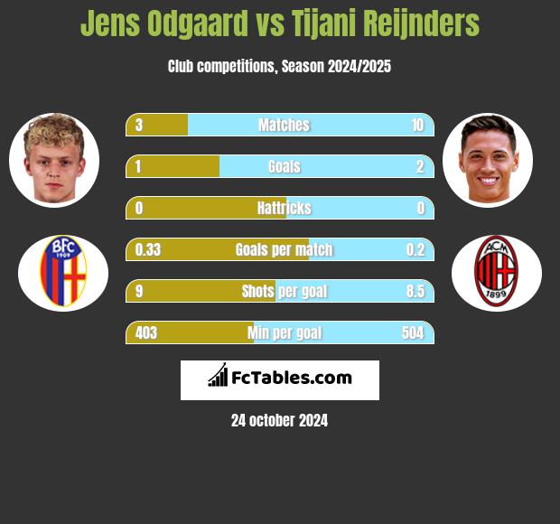 Jens Odgaard vs Tijani Reijnders h2h player stats