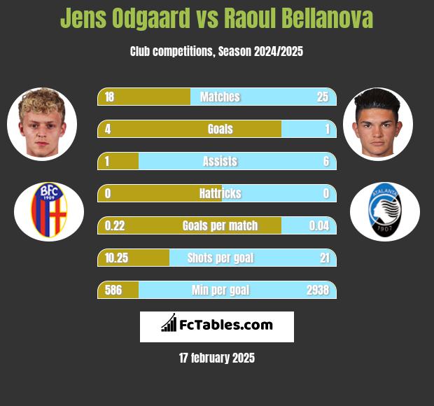 Jens Odgaard vs Raoul Bellanova h2h player stats