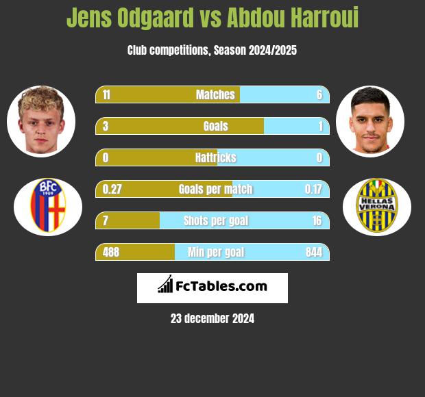 Jens Odgaard vs Abdou Harroui h2h player stats