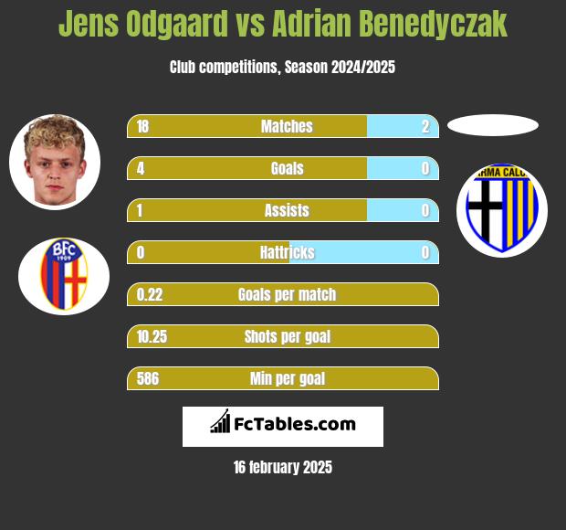 Jens Odgaard vs Adrian Benedyczak h2h player stats