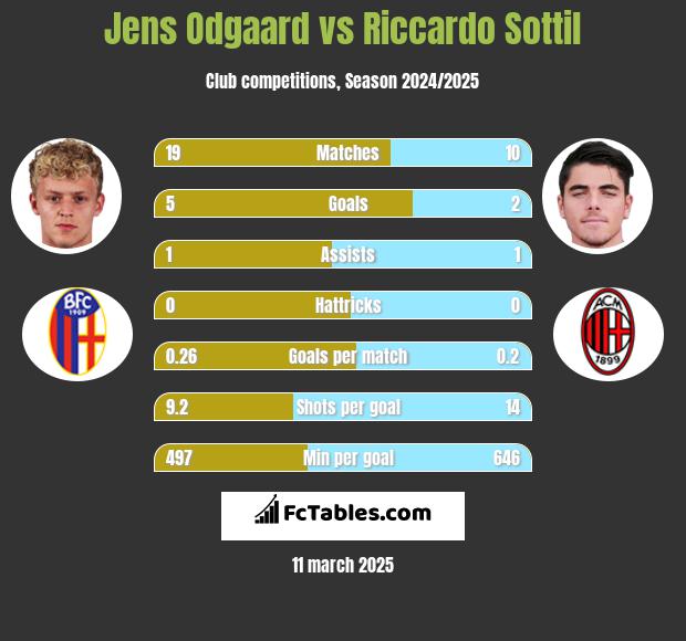 Jens Odgaard vs Riccardo Sottil h2h player stats