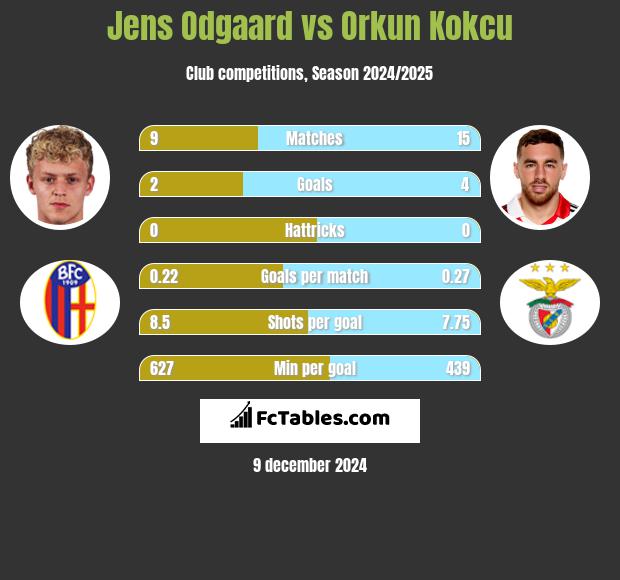 Jens Odgaard vs Orkun Kokcu h2h player stats