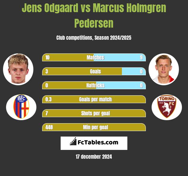 Jens Odgaard vs Marcus Holmgren Pedersen h2h player stats